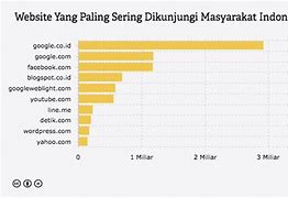 Situs Paling Sering Dikunjungi Di Indonesia